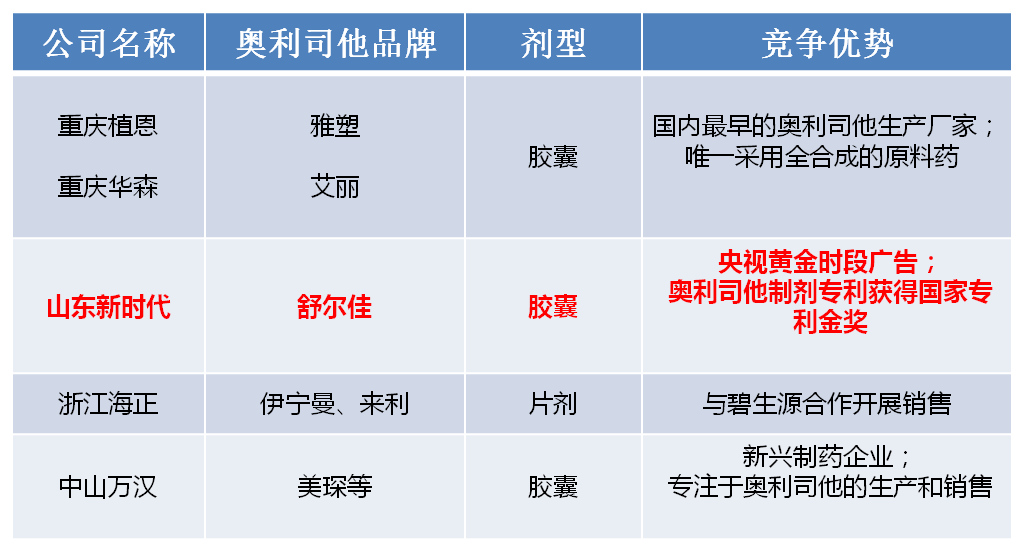 奥利司他胶囊与片剂哪个好